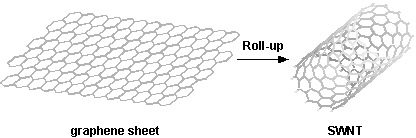 nanotube rollup