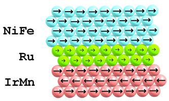 A thin layer of ruthenium (green in the cartoon) improves magnetic sensors by modulating interactions between a nickel/iron film (blue) that responds to external magnetic fields and an iridium/manganese stabilizer film (pink). The ruthenium aligns its electron spins, indicated by arrows, with the nearest layers in both films.

Credit: NIST