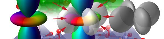 Atomic orbitals, illustrated above, were once thought to be inactive and play no role in the physical properties of materials. But it turns out that these orbitals do change at the interface of certain types of nanostructures, report physicist Jacques Chakhalian and his colleagues in the journal Science.

