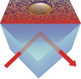 Fig.: Floating measurements: A beam of light is reflected completely from the side of a glass container; just a little light leaks into it. How much of it the sphere reflects depends on its distance from the wall and therefore on the force that attracts it to the wall.

Image: Ingrid Schofron /Max Planck Institute for Metals Research