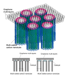 Schematic view of the new nano-scale carbon composite (Lower image: Diagram of anticipated structure)
