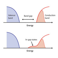 Figure 1: Electrons in SrTiO3. In regular semiconductors, excess electrons fill the conduction band (top; red shaded region). In SrTiO3, owing to an interplay between the electronic states of oxygen and titanium atoms, unusual electronic states form within the band gap region (bottom).

Modified with permission from Ref. 1  2008 by the American Physical Society