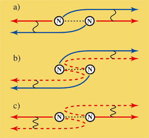  Electrons between cooperative (coherent) and egocentric behaviour: If an electron is catapulted out of a nitrogen molecule at relatively low speed, it behaves cooperatively. The waves are sent out like a pseudo pair from both atoms and are superimposed (a). This also remains the case so if one of these electron waves is scattered off the atom (b). On the other hand, an electron behaves egocentrically or like an individual if it leaves the molecule quickly (c). If the electron now hits the adjacent atom and is scattered by it, it recognizes from which atom it started and superimposes itself on its scattered wave.

Image: Fritz Haber Institute / Uwe Becker