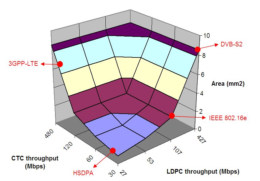 FEC throughput for various supported standards