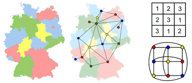 Fig. 1: Left and center: A map of Germany with corresponding representation as a network. Top right: A simplified sudoku with three rows of three boxes. Bottom right: The representation as a network. "1" is represented in "red", "2" in "blue" and "3" in "yellow".

Image: Max Planck Institute for Dynamics and Self-Organization