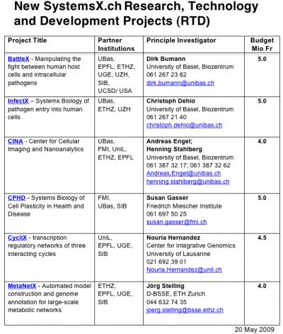 This is a table of the RTD projects.

Credit: systemsx.ch