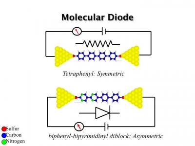 This is a schematic for molecular diode. The symmetric molecule (top) allows for two-way current. The asymmetrical molecule (bottom) permits current in one direction only and acts as a single-molecule diode.

Credit: Biodesign Institute at Arizona State University