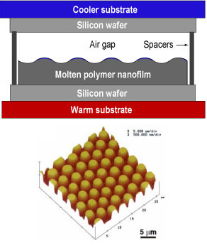 Schematic showing typical experimental setup. Lower: AFM image of 260 nm high nanopillars spaced 3.4 microns apart which formed in a polymer film.

[Credit: Upper: Dietzel and Troian/Caltech; PRL. Lower: Chou and Zhuang, J. Vac. Sci. Technol. B 17, 3197 (1999).]