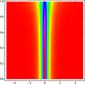 A newly predicted immortal soliton (left) as compared to a conventional dark soliton (right). The horizontal axis depicts the width of the soliton wavefronts (bounded by yellow in the left panel and purple on the right panel, with different colors representing different wave heights). The vertical axis corresponds to the speed of the soliton as a fraction of the velocity of sound. The immortal soliton on the left maintains its shape right up to the sound barrier. Credit: I. Satija et al., JQI