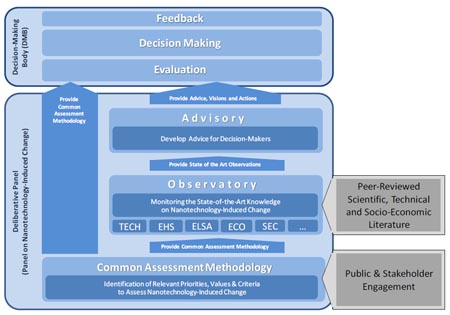 Structure of the FramingNano Governance-Platform ( 2009 FramingNano Consortium)