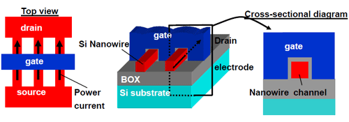 Structure of a silicon nanowire transistor