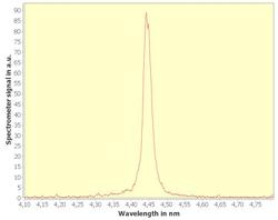 The spectrum of the record laser pulse peaks at a wavelength of 4.45 nanometres.