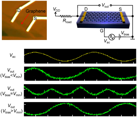 Top left: A graphene transistor with source and drain electrodes; top right, a schematic for the triple-mode single-transistor graphene amplifier; and bottom, a graph showing the three distinct modes of operation. (Images: Mohanram Lab/Rice University)