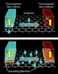 Atomically-thin insulating barriers greatly improve spin injection into graphene. Top image shows flow of electrons (dotted line) when no insulator is used. Flow of electron spin polarization is greatly improved (bottom image) when a magnesium oxide insulator is used as shown. Image credit: Kawakami lab, UC Riverside.