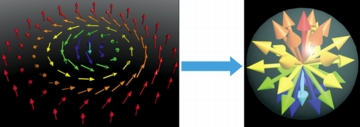 Figure 1: In a skyrmion (left) the electron spins, represented as arrows about which the electrons are rotating, are arranged such they map onto the surface of a sphere (right). 
Reproduced in part from Ref. 1  2011 X. Z. Yu et al.