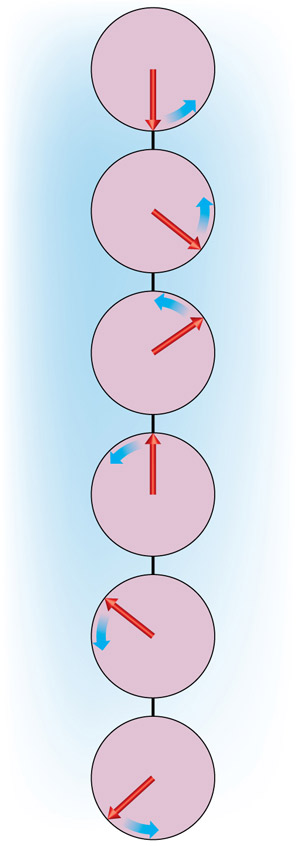 Figure 1: A one-dimensional chain of spins (red arrows), showing a chiral ordering (or spiral), which rotate (blue arrows) in response to incoming light radiation.