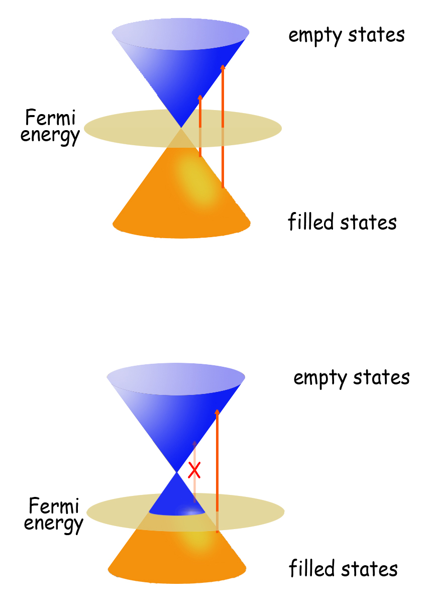 The quantum pathways in Raman scattering are optically stimulated electronic excitations only possible if the initial electronic state is filled and the final state is empty (top). As pathways are removed by doping the graphene and lowering the Fermi energy (bottom), light from scattering may increase or decrease, depending on whether the removed pathways interfere constructively or destructively with the remaining pathways.