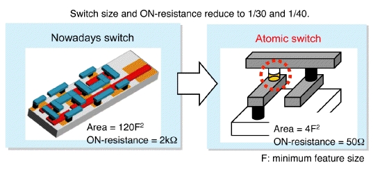 Figure 1: Comparison between semiconductor-transistor-based and atomic-switch-based
switching circuits.