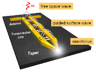 Original publication:
M. Schnell, P. Alonso-Gonzlez, F. Casanova, L. Arzubiaga, L. E. Hueso, A. Chuvilin, R. Hillenbrand
Nanofocusing of Mid-Infrared Energy with Tapered Transmission Lines 
Nature Photonics, advanced online publication, 03 April 2011.
