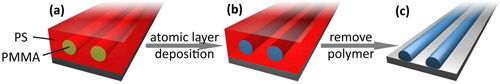 This diagram shows the scheme for patterning inorganic nanoscale features onto the substrate by applying SIS onto a self-assembled PS-b-PMMA block copolymer film template.