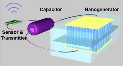 Scientists are reporting development of the first self-powered nano-device that can transmit data wirelessly over long distances. Credit: American Chemical Society