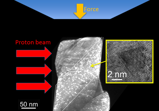 Scientists at Lawrence Berkeley National Laboratory and the University of California at Berkeley conducted compression tests of copper specimens irradiated with high-energy protons, designed to model how damage from radiation affects the mechanical properties of copper. By using a specialized in situ mechanical testing device in a transmission electron microscope at the National Center for Electron Microscopy, the team could examine  with nanoscale resolution  the localized nature of this deformation. (Scales in nanometers, billionths of a meter)