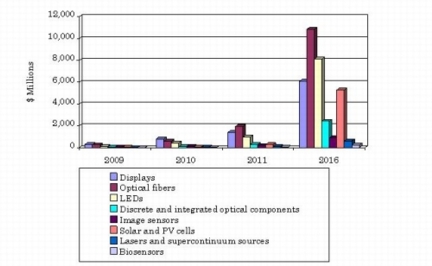SUMMARY FIGURE
GLOBAL MARKET FOR COMPONENTS AND MODULES USING PHOTONIC CRYSTALS, 2009-2016
($ MILLIONS)