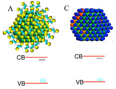 Left: Quantum dots capped with organic ligands. Bulky organic molecules (yellow and blue) has led to lower performance. Right: Quantum dots capped with the novel inorganic ligands reported in the work. Reduce bulk helped get electrons out, leading to record performance.
Left: Quantum dots capped with organic ligands. Bulky organic molecules (yellow and blue) has led to lower performance. Right: Quantum dots capped with the novel inorganic ligands reported in the work. Reduce bulk helped get electrons out, leading to record performance.