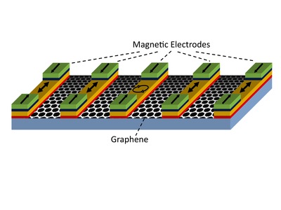 The image shows a magnetologic gate, which consists of graphene contacted by several magnetic electrodes. Data is stored in the magnetic state of the electrodes, similar to the way data is stored in a magnetic hard drive. For the logic operations, electrons move through the graphene and use its spin state to compare the information held in the individual magnetic electrodes. Image credit: Kawakami lab, UC Riverside.