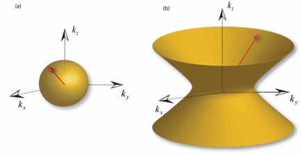 Structures called "metamaterials" and the merging of two technologies under development are promising the emergence of new "quantum information systems" far more powerful than today's computers. The concept hinges on using single photons  the tiny particles that make up light  for switching and routing in future computers that might harness the exotic principles of quantum mechanics. The image at left depicts a "spherical dispersion" of light in a conventional material, and the image at right shows the design of a metamaterial that has a "hyperbolic dispersion" not found in any conventional material, potentially producing quantum-optical applications. (Zubin Jacob)