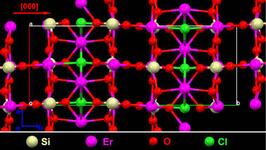 The image, called a ball-and-stick modal, illustrates the crystal structure of the new erbium crystal compound developed at ASUs Nanophotonics Lab. The four different colors represent the four elements that were combined to produce the new material.