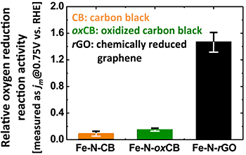 The graphene-based catalyst Fe-N-rGO has a much higher oxygen reduction reaction catalytic activity than those based on carbon black or oxidized carbon black.