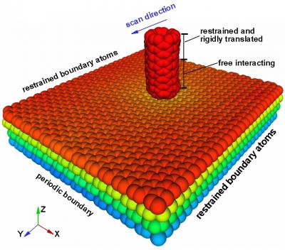 NIST software simulates the tip of an atomic force microscope moving left across a stack of four sheets of graphene. Research using this software indicates that graphene's friction is reduced as more layers are added to the stack.

Credit: A. Smolyanitsky/NIST