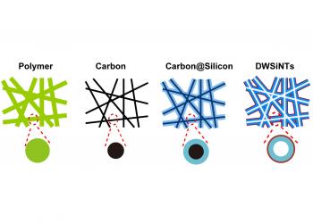 The new double-walled silicon nanotube anode is made by a clever four-step process: Polymer nanofibers (green) are made, then heated (with, and then without, air) until they are reduced to carbon (Image courtesy Hui Wu, Stanford, and Yi Cui)