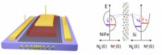 NRL scientists successfully used graphene, a single layer of carbon atoms in a honeycomb lattice (gray), as a tunnel barrier to electrically inject spin polarized electrons from a ferromagnetic NiFe contact (red) into a silicon substrate (purple). The net spin accumulation in the silicon produces a voltage, which can be directly measured. Spin injection, manipulation and detection are the fundamental elements allowing information processing with the electron spin rather than its charge.
(Image: U.S. Naval Research Laboratory) 
