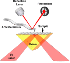 Schematic to show the operation of AFM-IR