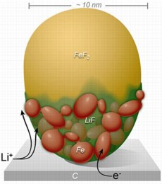 This diagram shows the spread of positively charged lithium ions across the custom-built FeF2 nanoparticle. The conversion reaction sweeps rapidly across the surface before proceeding more slowly in a layer-by-layer fashion through the bulk of the particle.