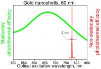 Rice University researchers found that pulsed (or "nonstationary") lasers could narrow the response spectra of 60-nanometer-wide gold nanoshells to a very narrow spectral band (red peak), as opposed to continuous ("stationary") excitation by laser (green peak). The discovery opens new possibilities for the use of metallic nanoparticles in medical and electronic applications.

Credit: Lapotko Group/Rice University