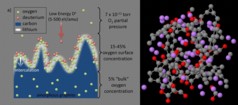  Dynamic in lithiated graphite: a) Experiments show that deuterium bombardment dramatically increases the surface oxygen; b) Simulation shell for the D-impact chemistry in lithiated and oxidized carbon