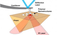 Atomic force microscope infrared spectroscopy (AFM-IR) of polymer nanostructures.