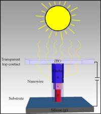 The figure shows that the sun's rays are drawn into a nanowire, which stands on a substrate. At a given wavelength the sunlight is concentrated up to 15 times. Consequently, there is great potential in using nanowires in the development of future solar cells.

Credit: Niels Bohr Institute