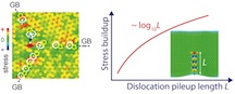 New work by theorists at Rice and Tsinghua universities shows defects in polycrystalline forms of graphene will sap its strength. The illustration from a simulation at left shows a junction of grain boundaries where three domains of graphene meet with a strained bond in the center. At right, the calculated stress buildup at the tip of a finite-length grain boundary.Credit: Vasilii Artyukhov/Rice University