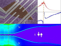 Top left: SEM image of a typical device. Mechanically exfoliated Bi2Se3 thin film is colored as brown and contact metals consist of Ti(2.5nm)/Al(140nm). Top right: Hall data where red curve is longitudinal resistivity and blue curve is Hall carrier density as a function of gate voltage. Bottom figure: 2D plot of differential resistance as a function of gate voltage(x axis) and current(y axis). Purple region in the center corresponds to zero differential resistance (superconducting regime)
Credit: Sungjae Cho, Department of Physics & Frederick Seitz Materials Research Laboratory