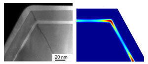 These cross-sectional electron microscope images show a quantum well tube nanowires hexagonal facets and crystal quality (left), and electron concentration in its corners.