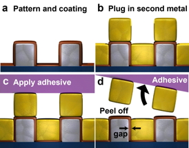 In a breakthrough study to improve the manufacturing of optical and electronic devices, University of Minnesota researchers introduced a new patterning technology, atomic layer lithography, based on a layering technique at the atomic level. A layer of metal fills the nano-patterns over an entire wafer and simple Scotch Magic tape was used to remove the excess metal on the surface and expose the atomic scale nano-gaps.