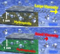 This illustration shows how the different effective viscosity of water affects the force required to slide two surfaces separated by a thin layer of water when confined by a hydrophilic material or a hydrophobic material.

Credit: Illustration courtesy of Elisa Riedo