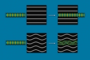 In the top pair of images, sound waves (blue and yellow bands) passing through a flat layered material are only minimally affected. In the lower images, when sound goes through a wrinkled layered material, certain frequencies of sound are blocked and filtered out by the material.
Image: Felice Frankel