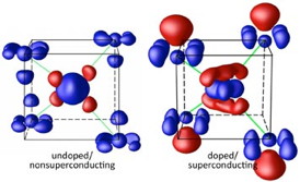 These images show the distribution of the valence electrons in the samples explored by the Brookhaven Lab collaborationboth feature a central iron layer sandwiched between arsenic atoms. The tiny red clouds (more electrons) in the undoped sample on the left (BaFe2As2) reveal the weak charge quadrupole of the iron atom, while the blue clouds (fewer electrons) around the outer arsenic ions show weak polarization. The superconducting sample on the right (doped with cobalt atoms), however, exhibits a strong quadrupole in the center and the pronounced polarization of the arsenic atoms, as evidenced by the large, red balloons.