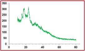 Figure.1. X-Ray Diffractogram of Jackfruit Seed Nanopowder