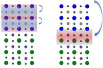 Left: If the lanthanum aluminate layer (blue) is less than three unit cells, the electrons redistribute in sub-layers. Right: If the layer has four unit cells or more, some electrons migrate to the interface. Credit: Michael Rbhausen, University of Hamburg 